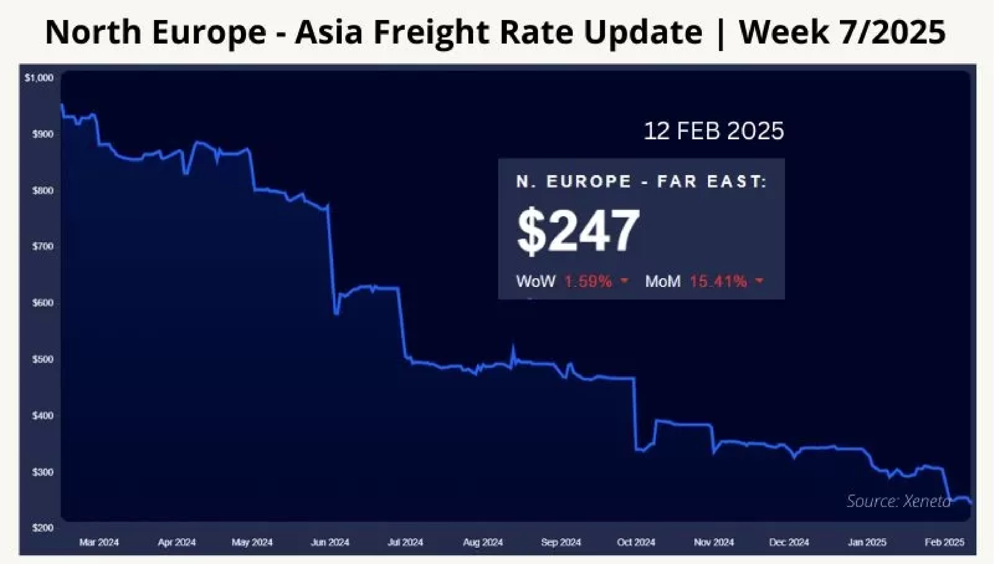 north-europe-asia-freight-rate-update-week-7-2025-05.webp